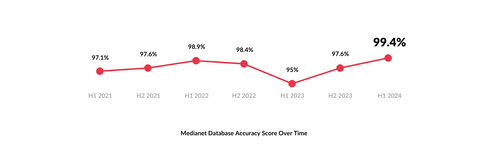 Database Accuracy Score Chart