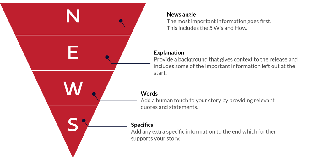 Inverted Pyramid Press Release structure