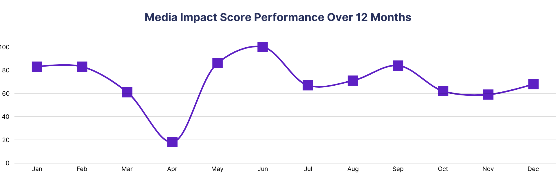 Media Impact Score Performance Example